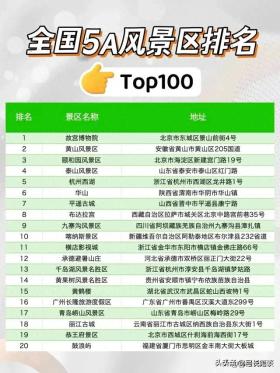 全国5A风景区排名top100,你去过哪些呢？ 